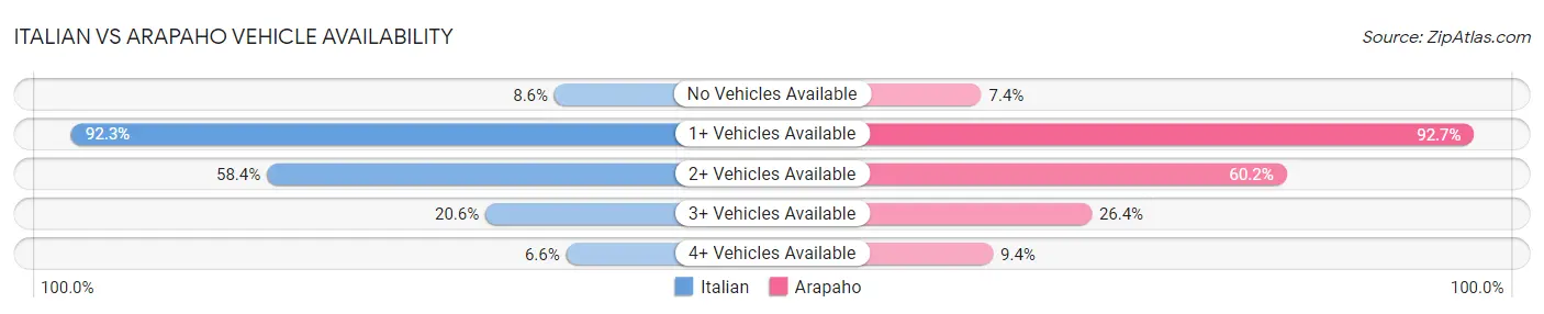 Italian vs Arapaho Vehicle Availability