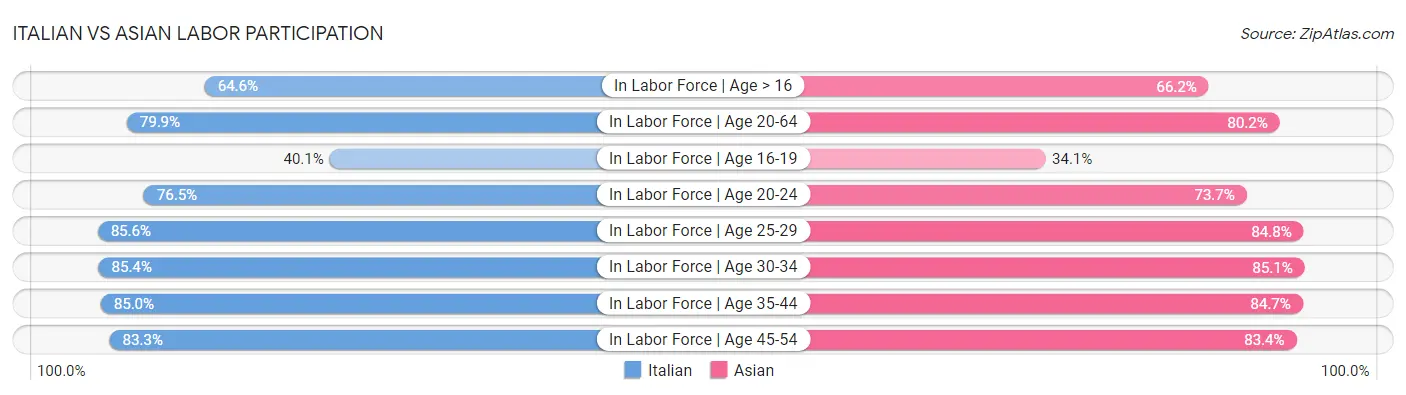 Italian vs Asian Labor Participation