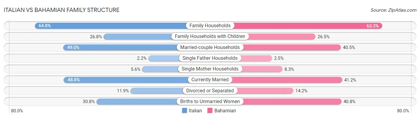 Italian vs Bahamian Family Structure