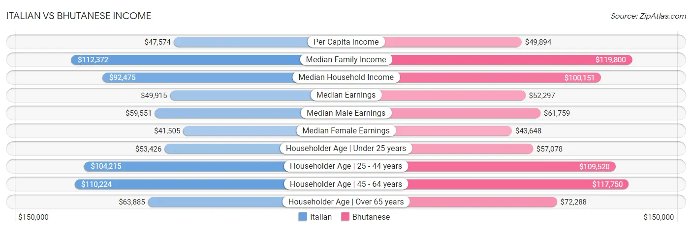 Italian vs Bhutanese Income