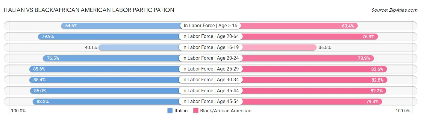 Italian vs Black/African American Labor Participation