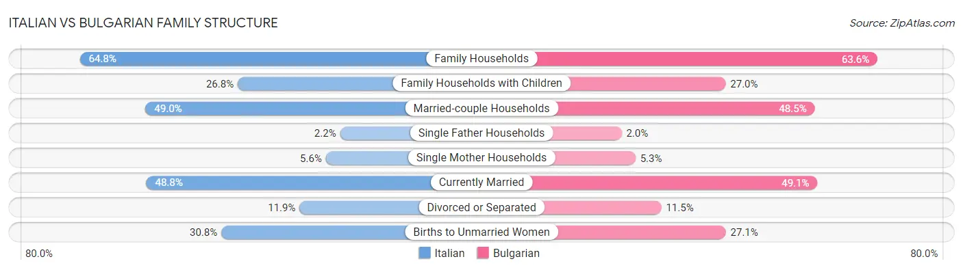 Italian vs Bulgarian Family Structure