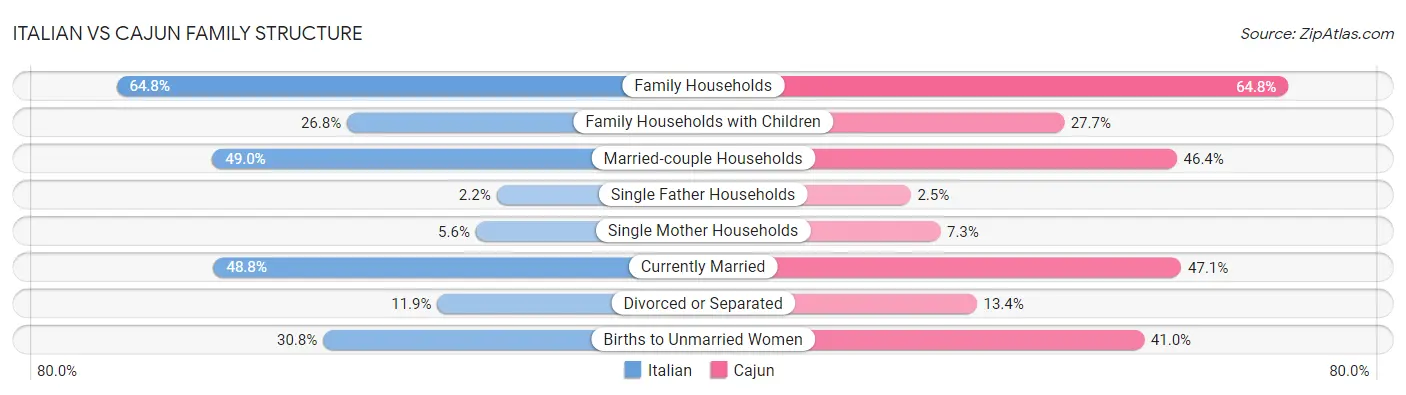 Italian vs Cajun Family Structure