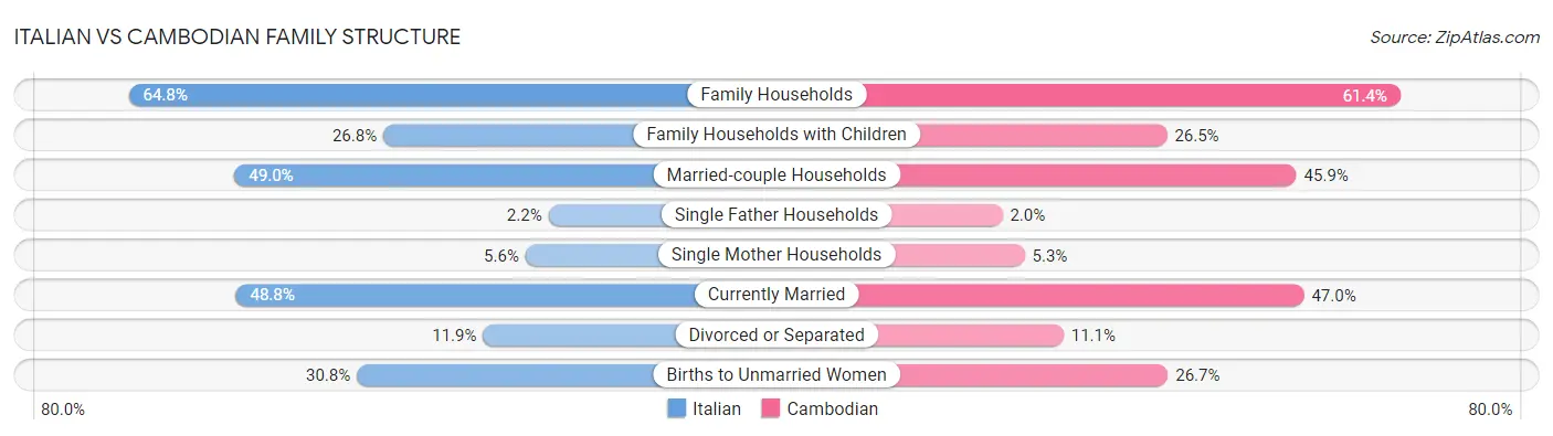 Italian vs Cambodian Family Structure