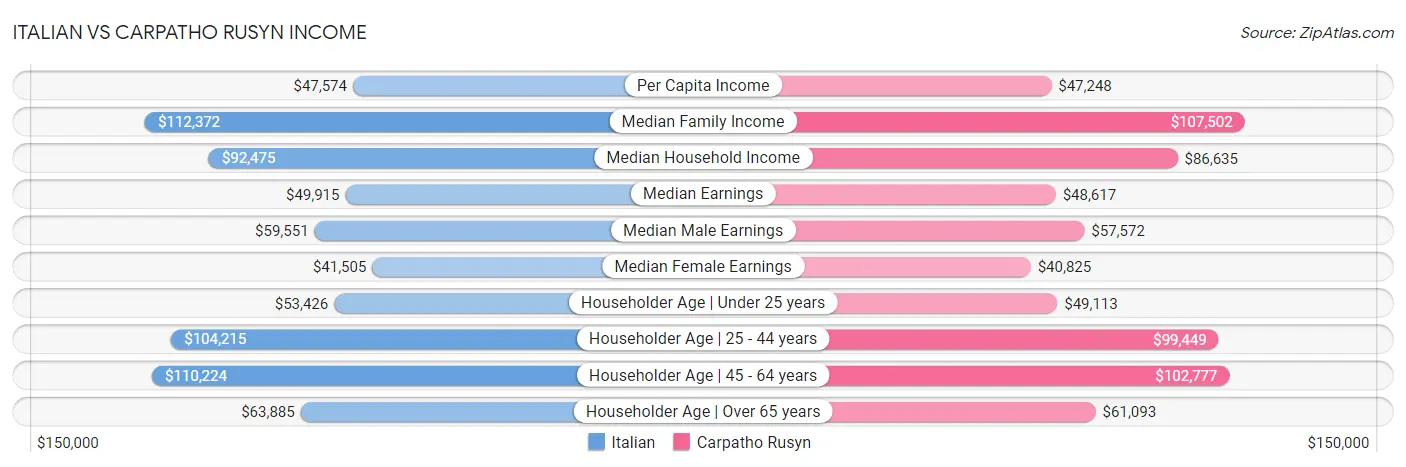 Italian vs Carpatho Rusyn Income
