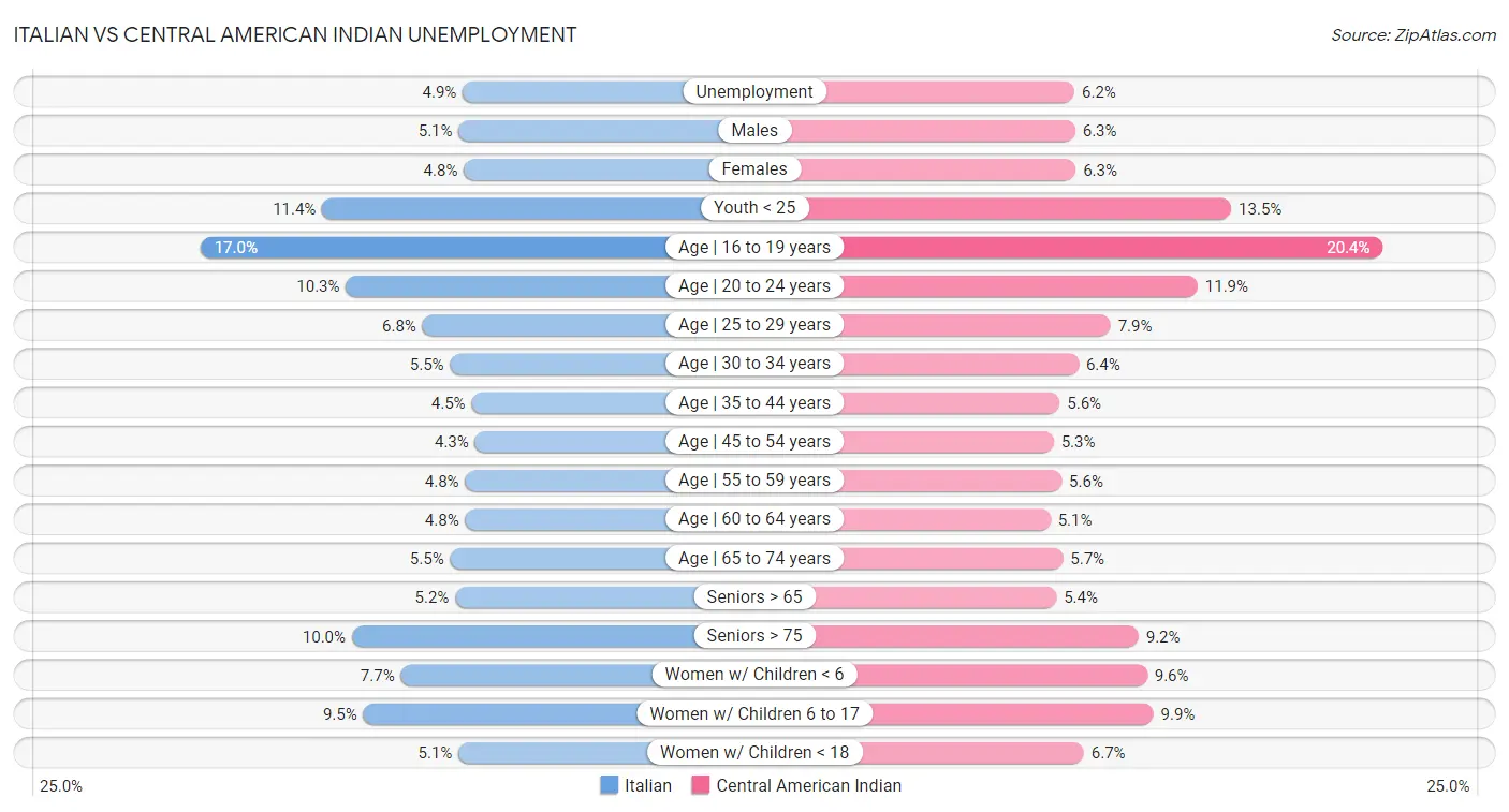 Italian vs Central American Indian Unemployment