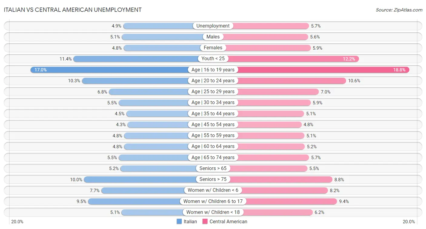 Italian vs Central American Unemployment