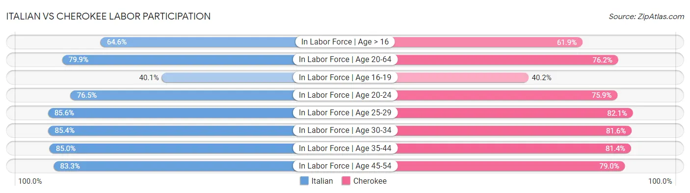 Italian vs Cherokee Labor Participation