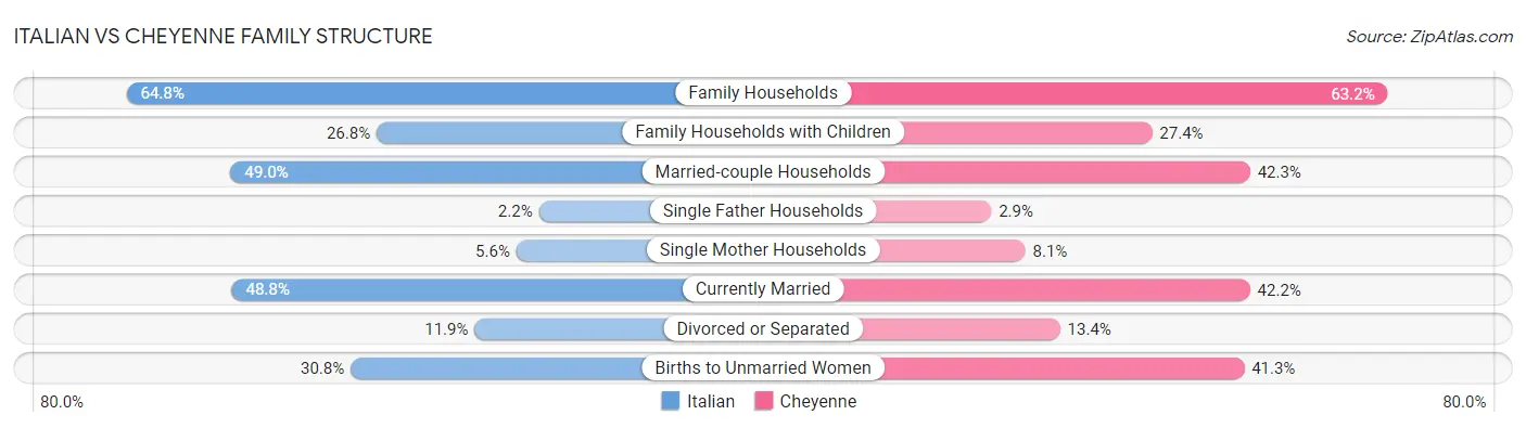 Italian vs Cheyenne Family Structure