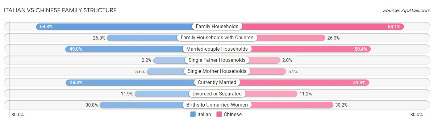 Italian vs Chinese Family Structure