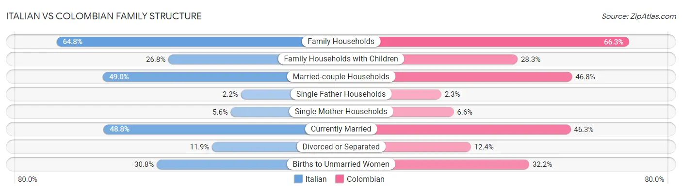 Italian vs Colombian Family Structure
