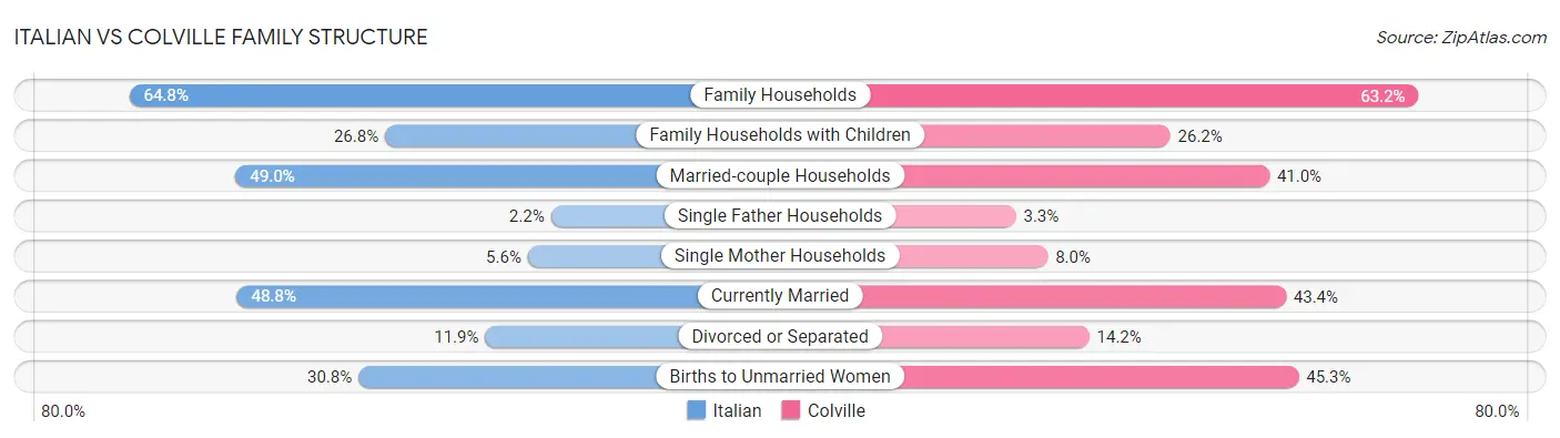 Italian vs Colville Family Structure