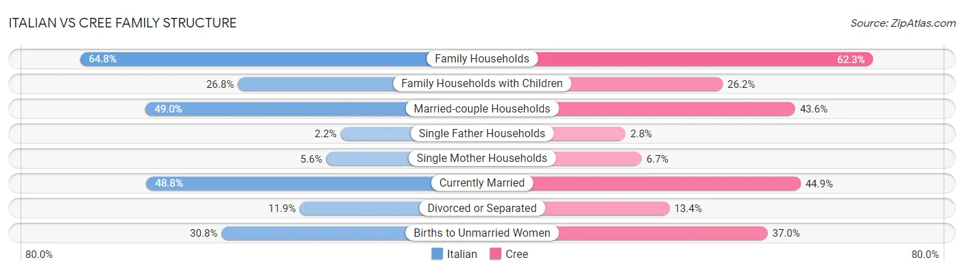 Italian vs Cree Family Structure