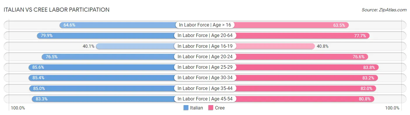 Italian vs Cree Labor Participation