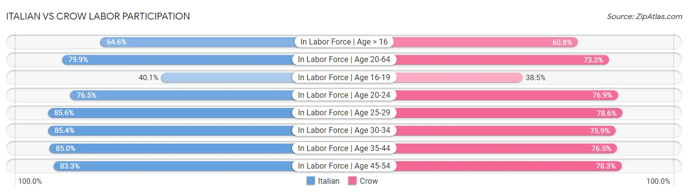 Italian vs Crow Labor Participation