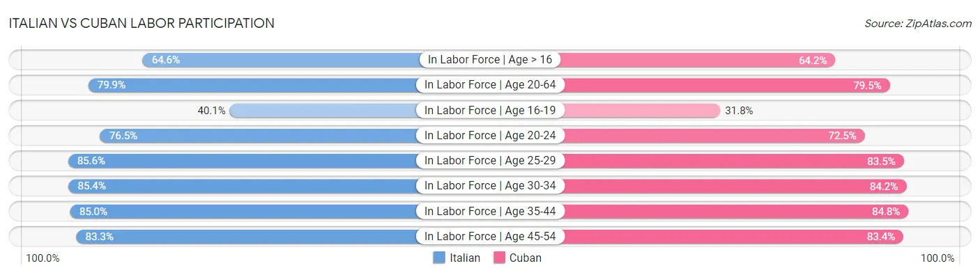 Italian vs Cuban Labor Participation