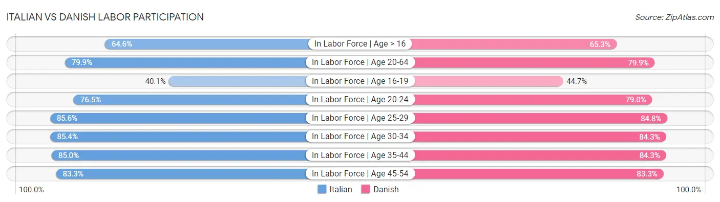 Italian vs Danish Labor Participation