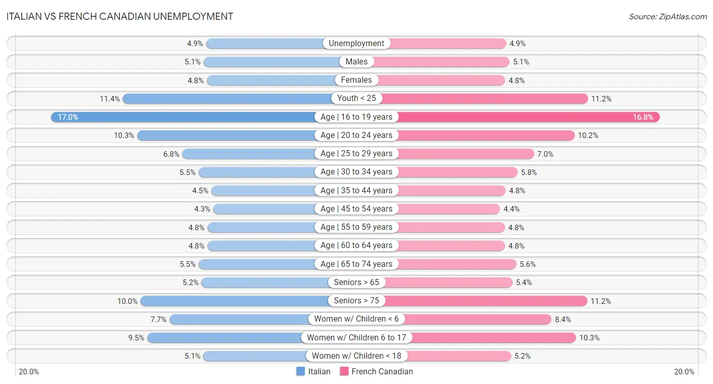 Italian vs French Canadian Unemployment