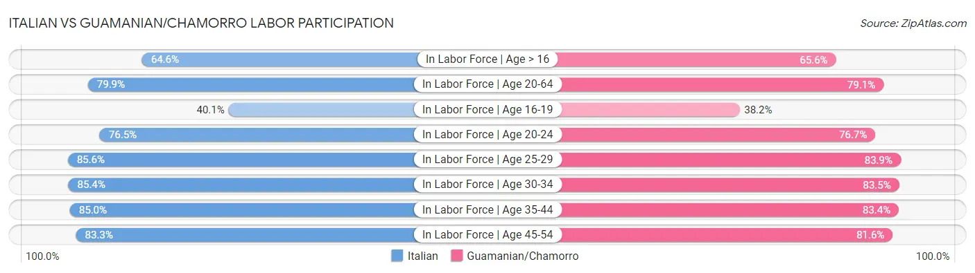 Italian vs Guamanian/Chamorro Labor Participation