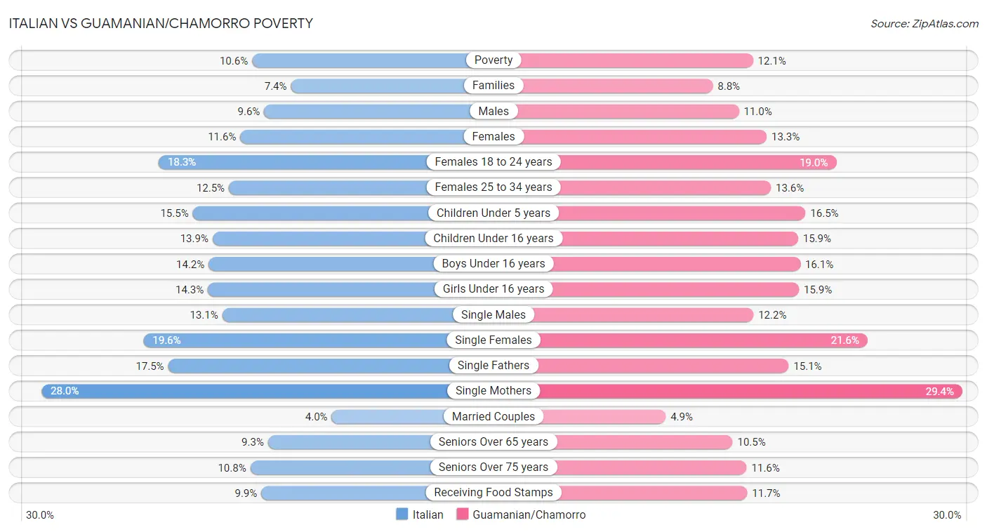 Italian vs Guamanian/Chamorro Poverty