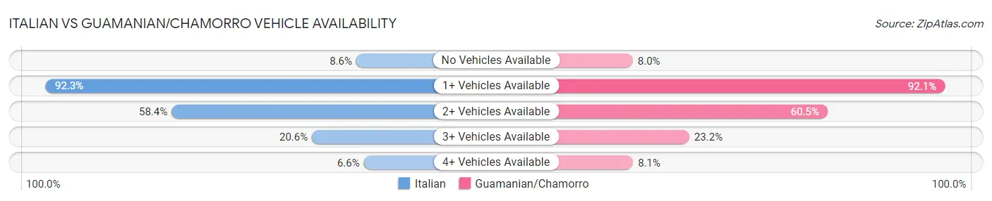 Italian vs Guamanian/Chamorro Vehicle Availability