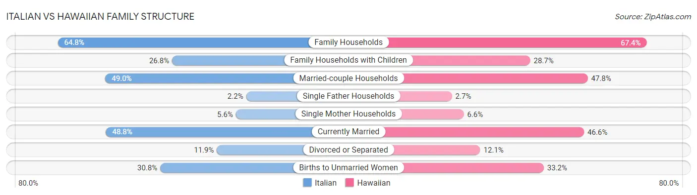 Italian vs Hawaiian Family Structure