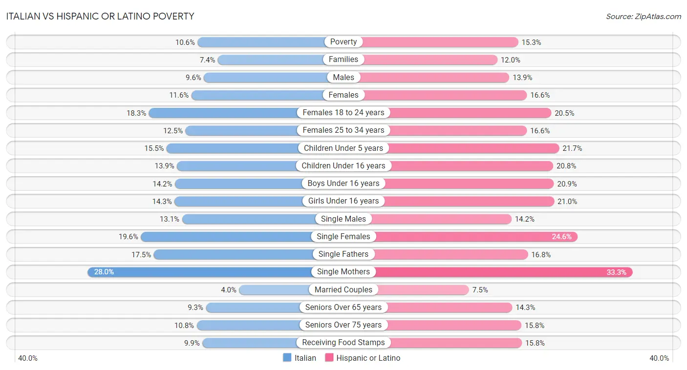 Italian vs Hispanic or Latino Poverty