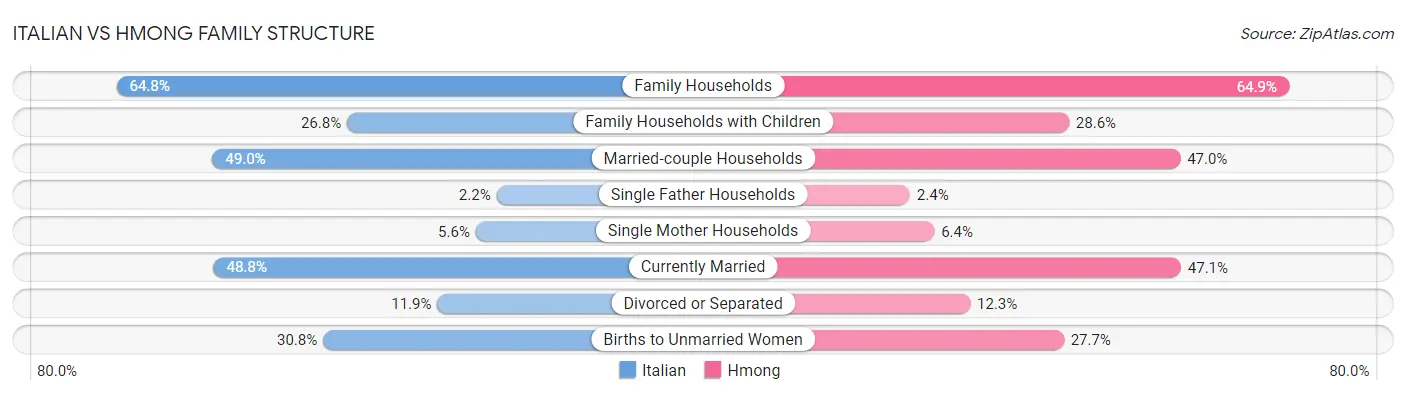 Italian vs Hmong Family Structure