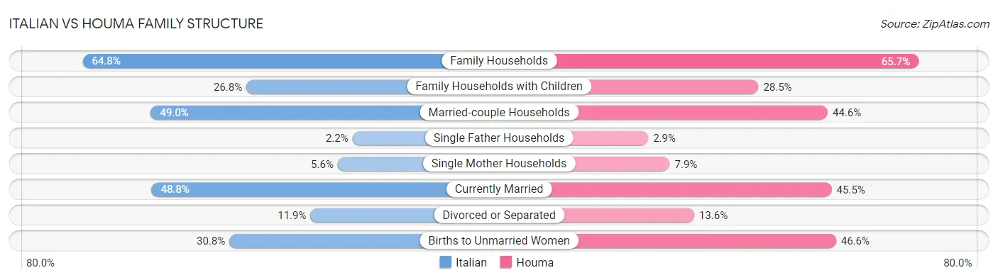 Italian vs Houma Family Structure