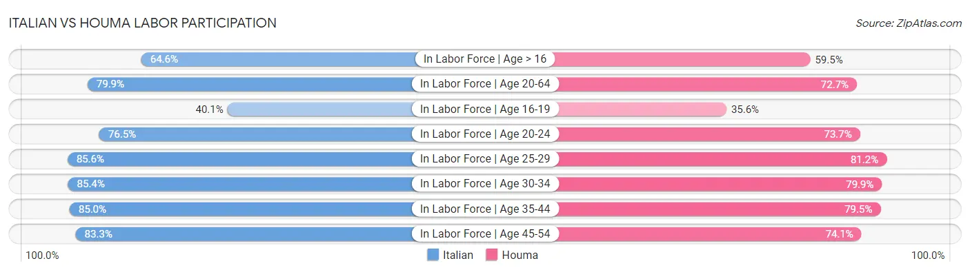 Italian vs Houma Labor Participation