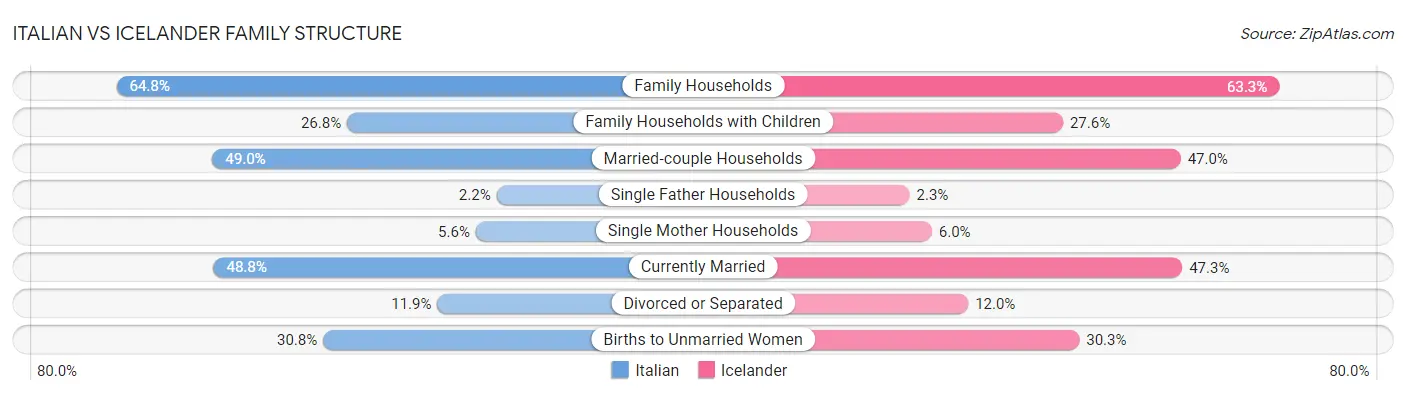Italian vs Icelander Family Structure