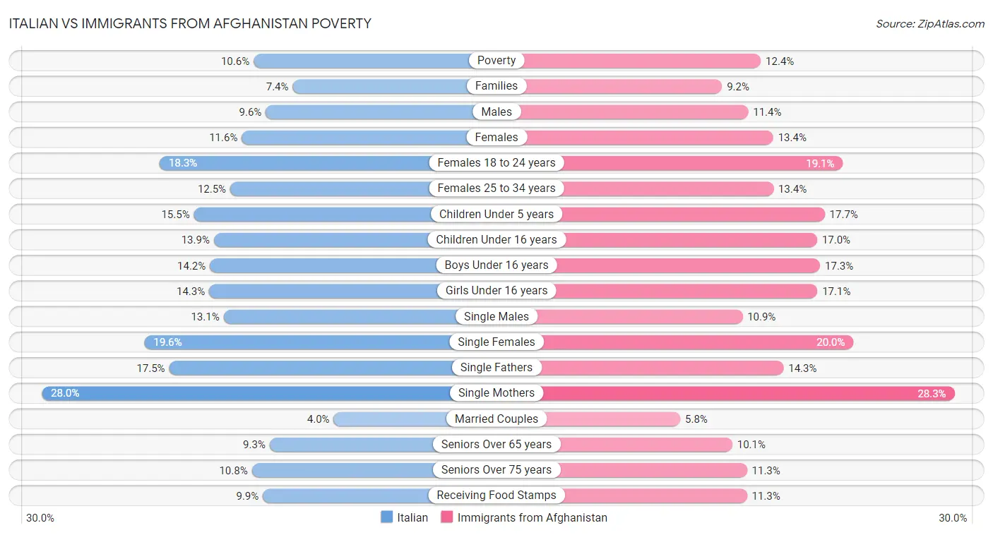Italian vs Immigrants from Afghanistan Poverty