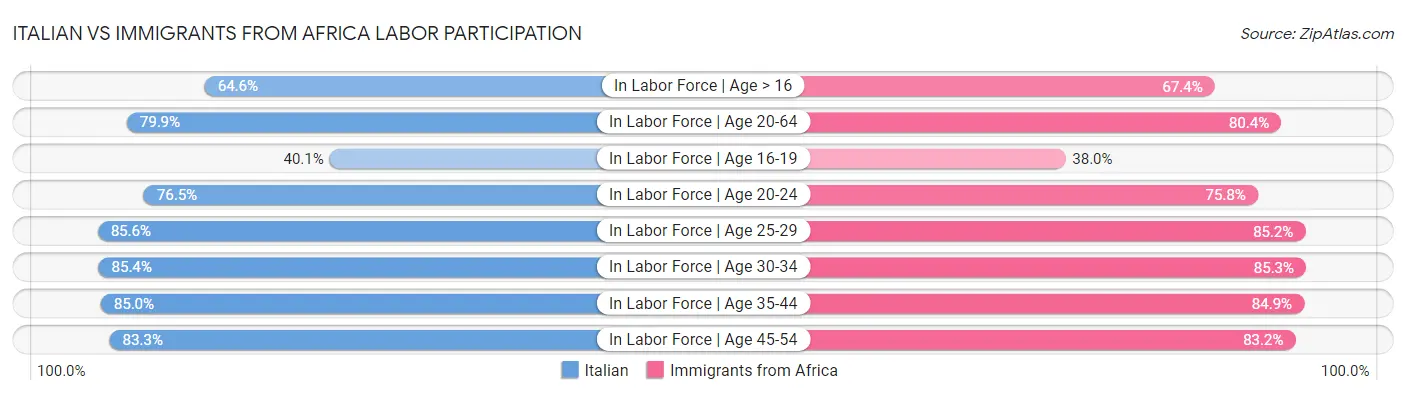 Italian vs Immigrants from Africa Labor Participation
