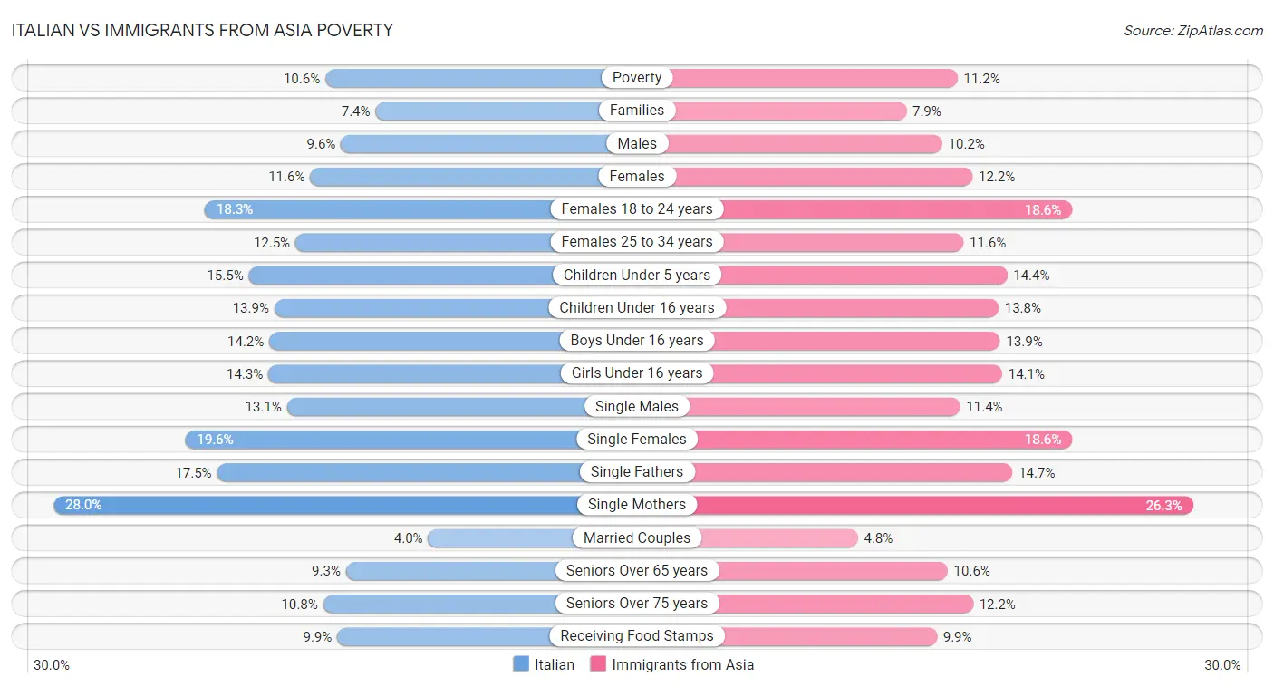Italian vs Immigrants from Asia Poverty
