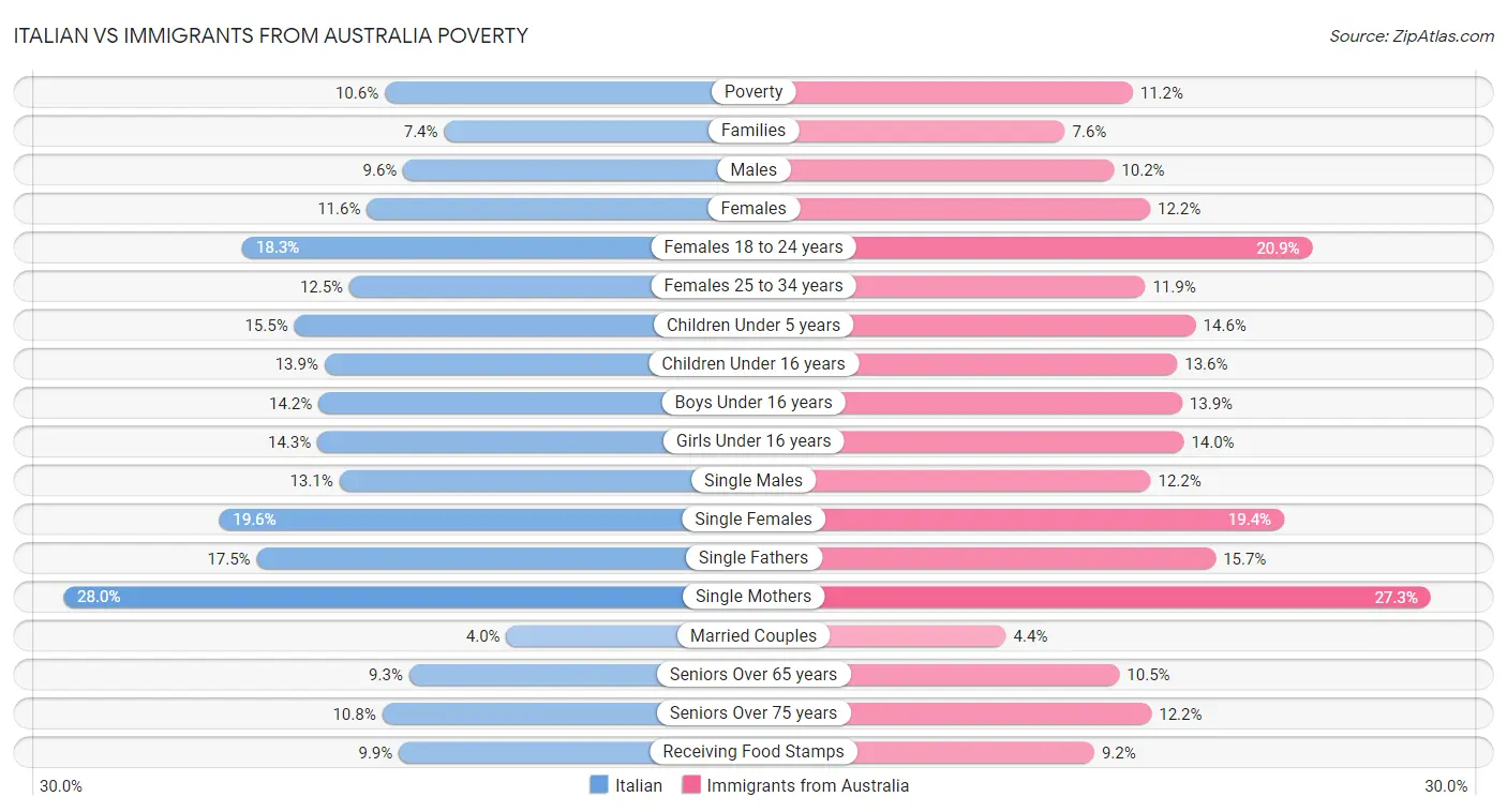 Italian vs Immigrants from Australia Poverty