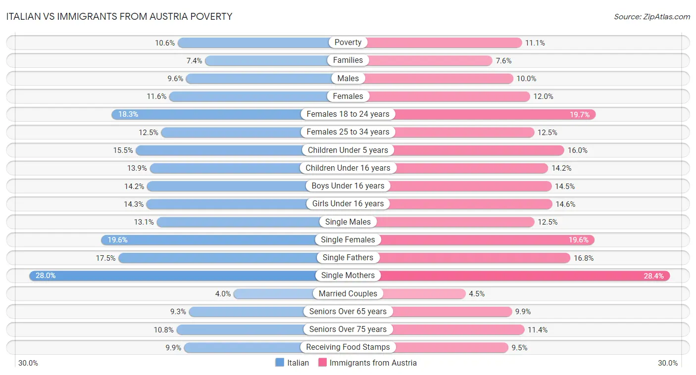 Italian vs Immigrants from Austria Poverty