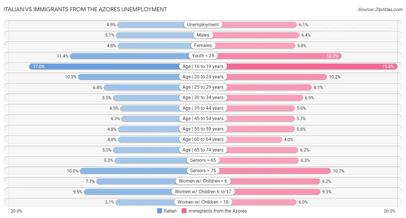 Italian vs Immigrants from the Azores Unemployment