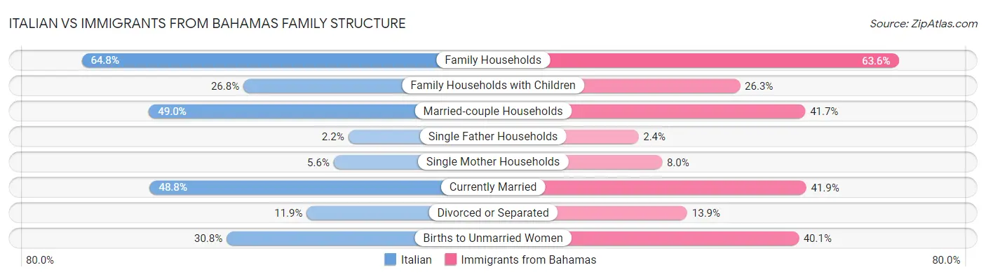 Italian vs Immigrants from Bahamas Family Structure