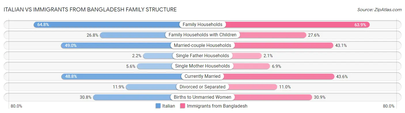 Italian vs Immigrants from Bangladesh Family Structure
