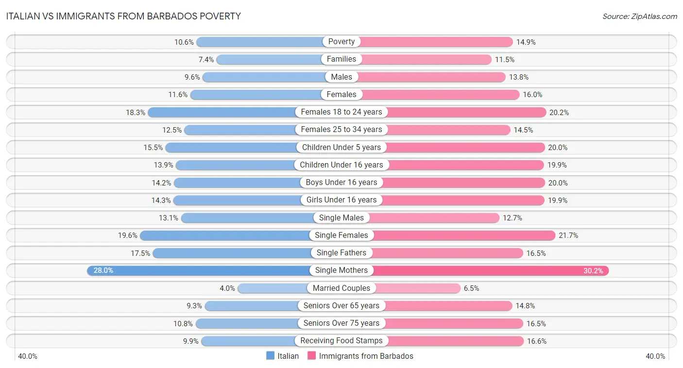 Italian vs Immigrants from Barbados Poverty