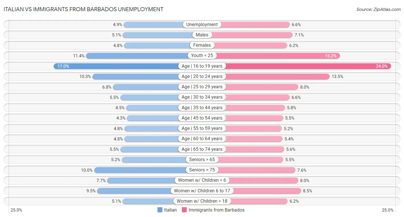 Italian vs Immigrants from Barbados Unemployment