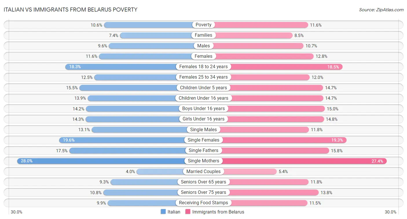 Italian vs Immigrants from Belarus Poverty