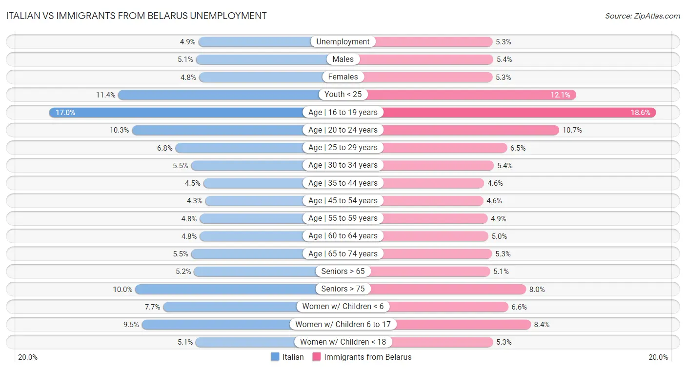 Italian vs Immigrants from Belarus Unemployment