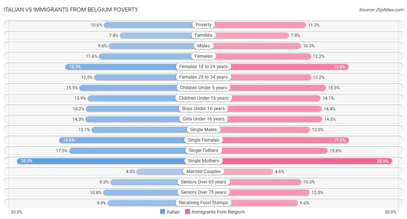 Italian vs Immigrants from Belgium Poverty