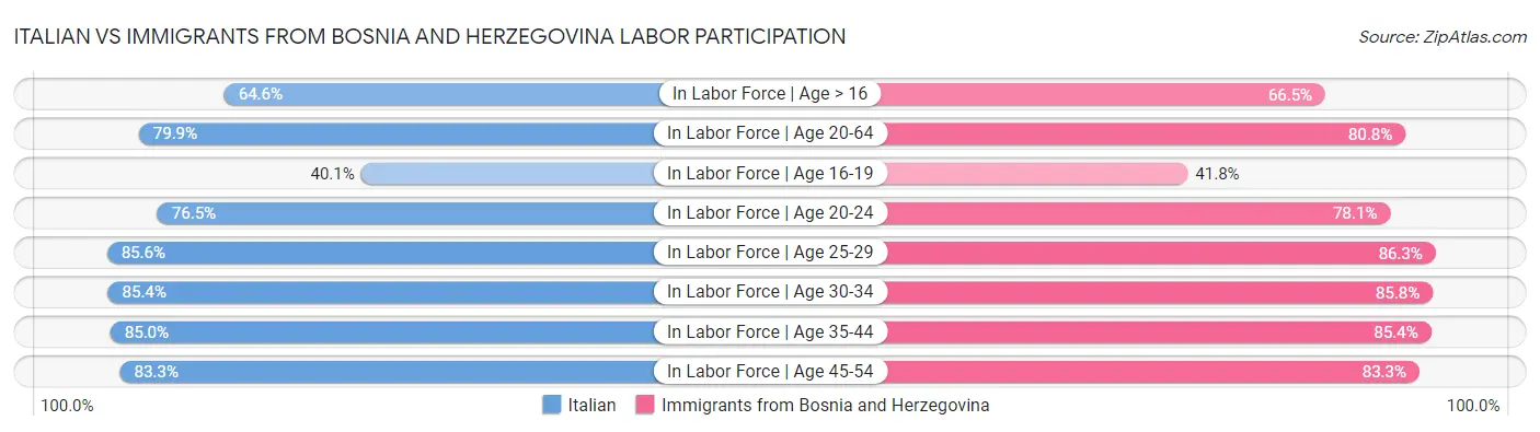 Italian vs Immigrants from Bosnia and Herzegovina Labor Participation