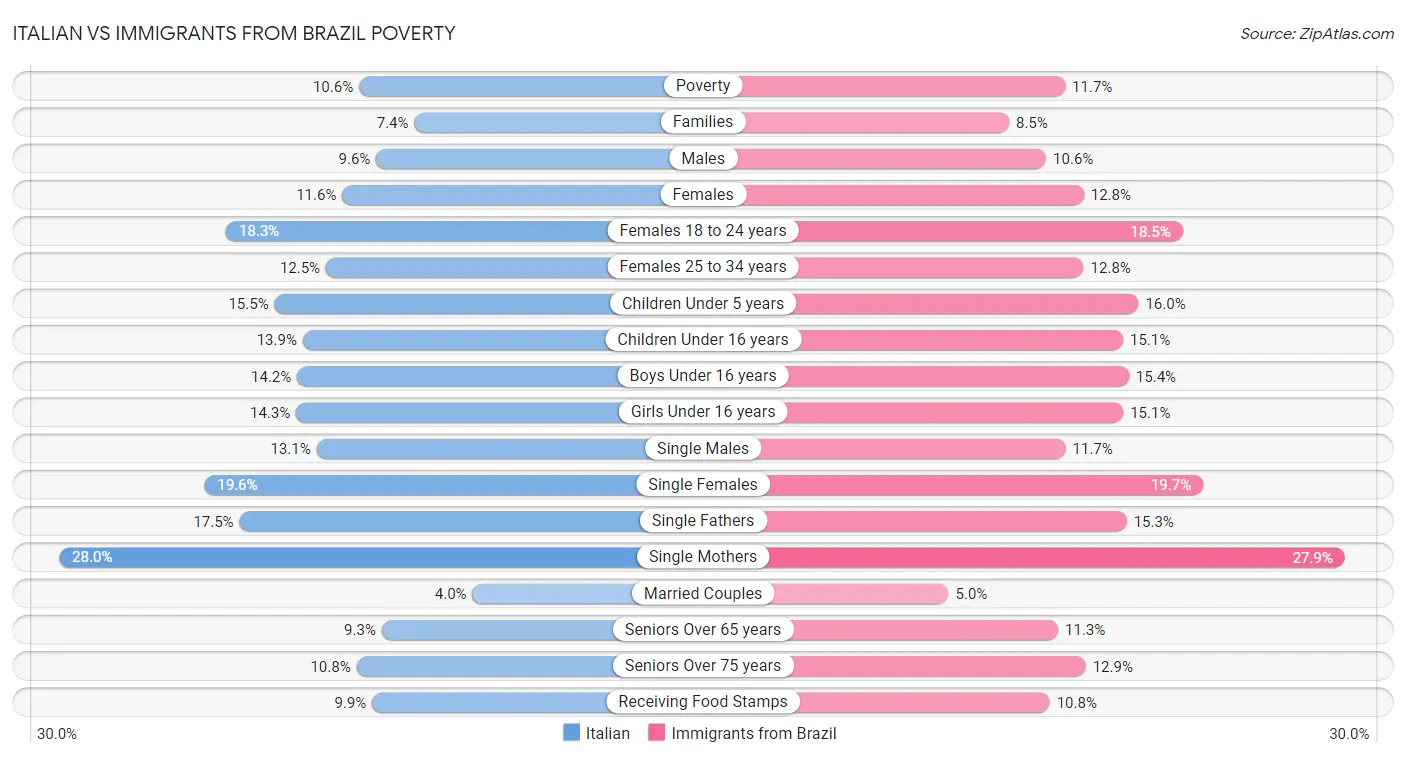 Italian vs Immigrants from Brazil Poverty