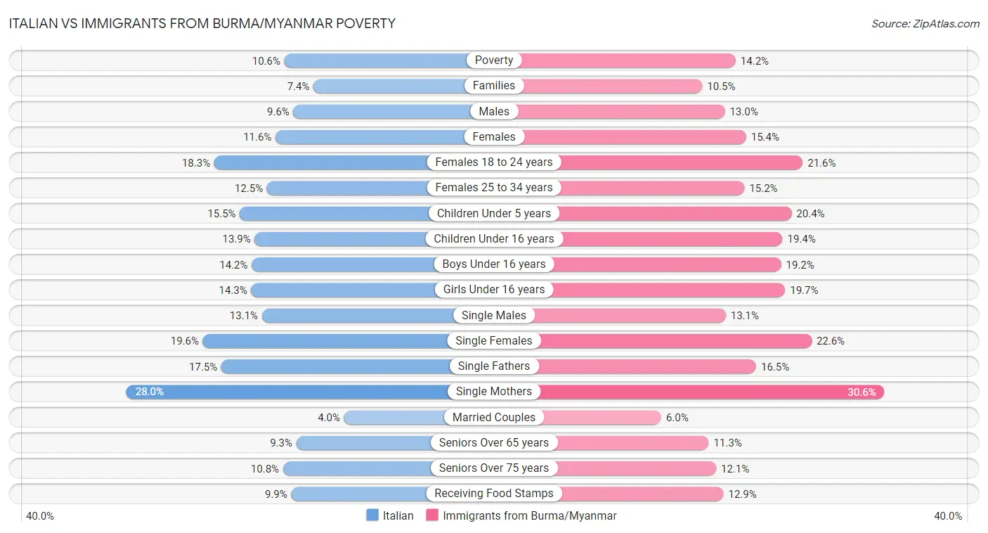 Italian vs Immigrants from Burma/Myanmar Poverty