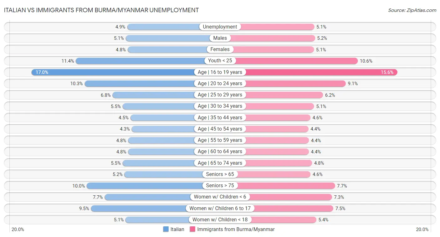Italian vs Immigrants from Burma/Myanmar Unemployment