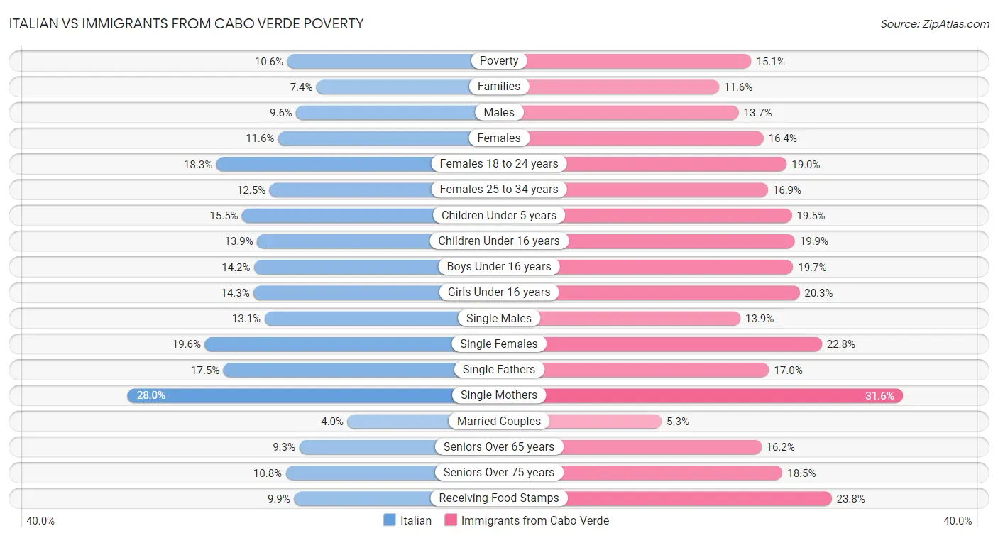 Italian vs Immigrants from Cabo Verde Poverty