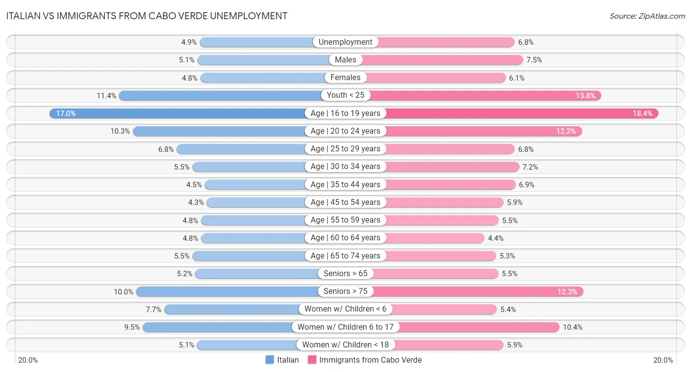 Italian vs Immigrants from Cabo Verde Unemployment